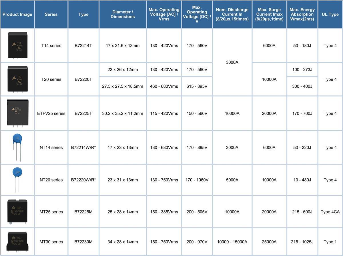 TDK ThermoFuse™ Varistors